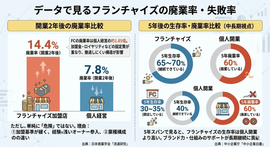 データで見るフランチャイズの廃業率・失敗率